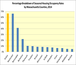 Percentage breakdown of seasonal housing occupancy rates